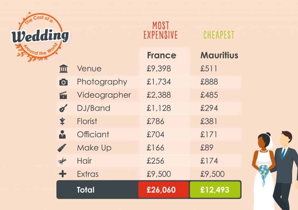 The Cost Of Getting Married Abroad 22 Countries Analysed!